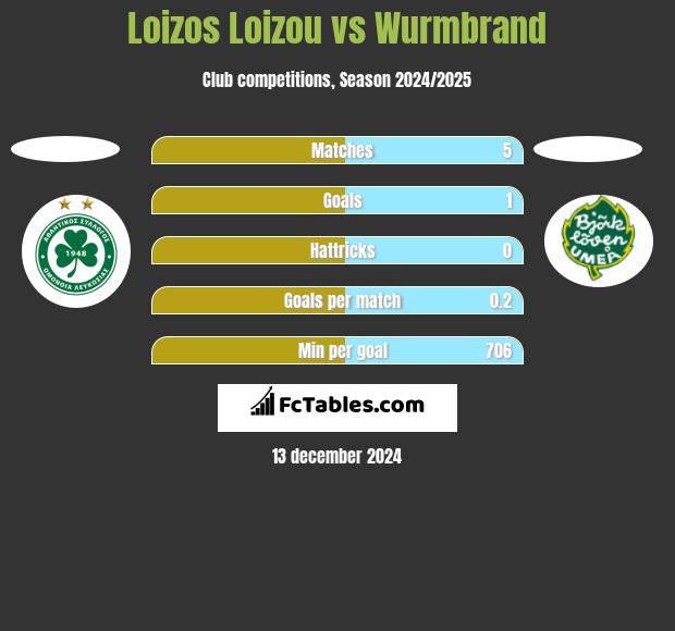 Loizos Loizou vs Wurmbrand h2h player stats