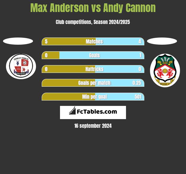 Max Anderson vs Andy Cannon h2h player stats