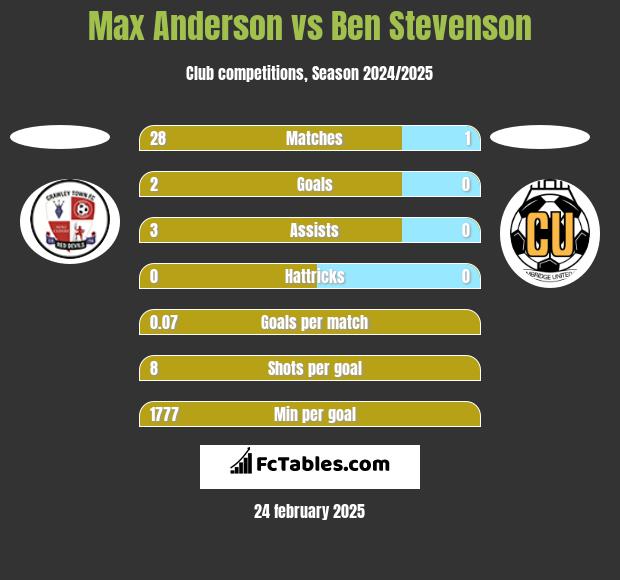 Max Anderson vs Ben Stevenson h2h player stats