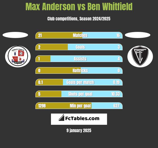 Max Anderson vs Ben Whitfield h2h player stats