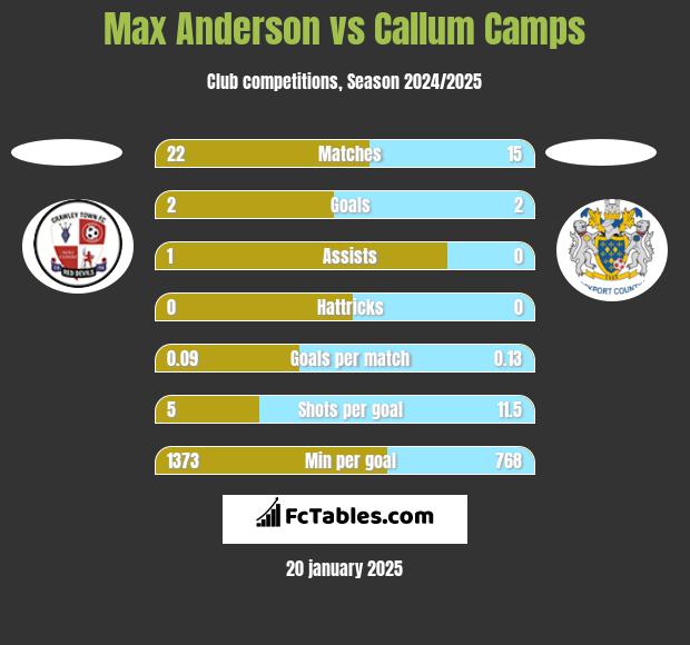 Max Anderson vs Callum Camps h2h player stats