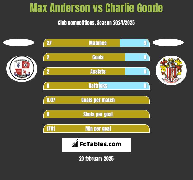 Max Anderson vs Charlie Goode h2h player stats