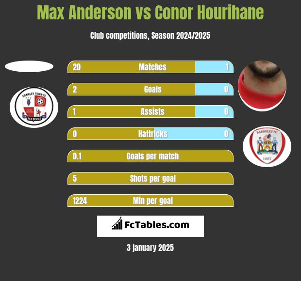 Max Anderson vs Conor Hourihane h2h player stats