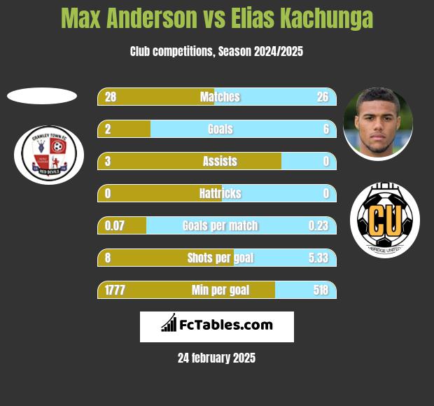 Max Anderson vs Elias Kachunga h2h player stats