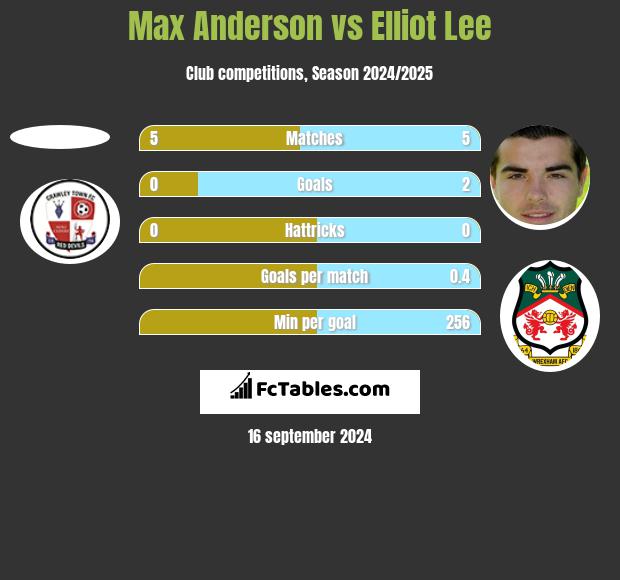 Max Anderson vs Elliot Lee h2h player stats