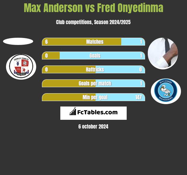 Max Anderson vs Fred Onyedinma h2h player stats