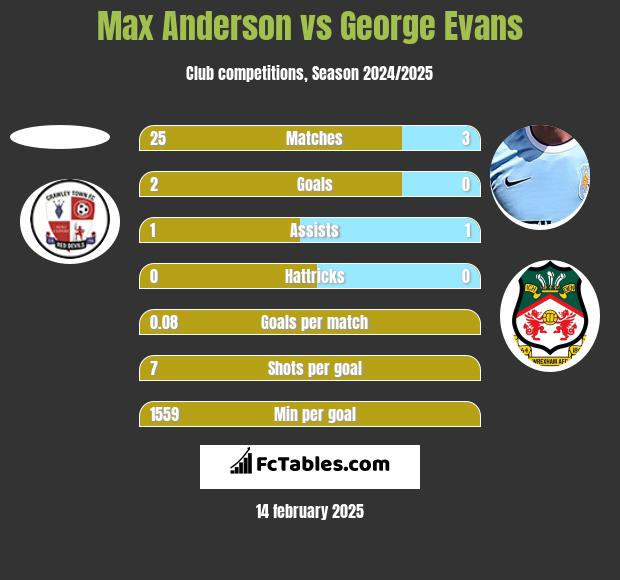 Max Anderson vs George Evans h2h player stats