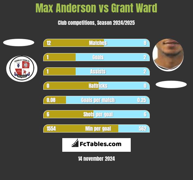 Max Anderson vs Grant Ward h2h player stats