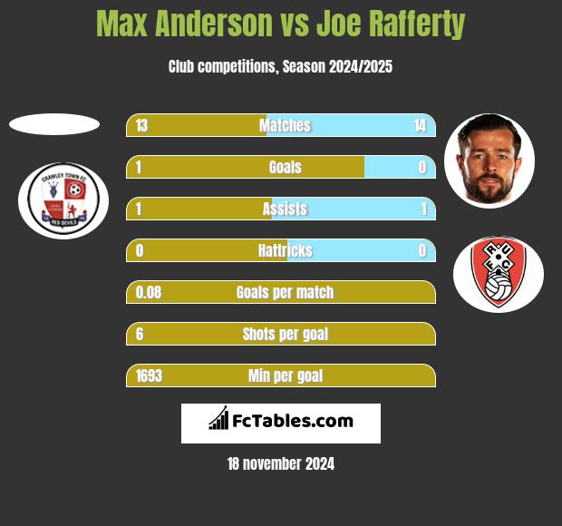 Max Anderson vs Joe Rafferty h2h player stats