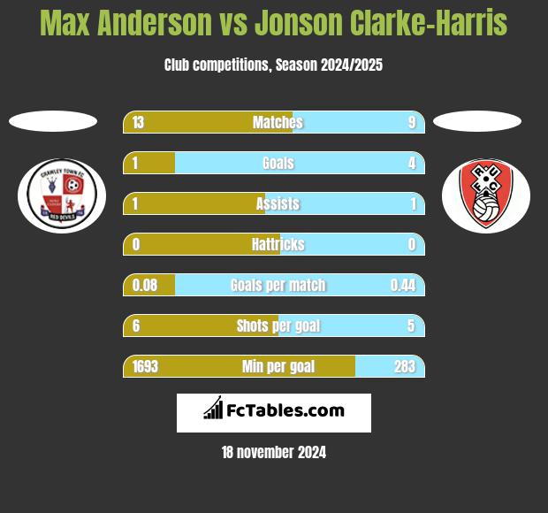 Max Anderson vs Jonson Clarke-Harris h2h player stats