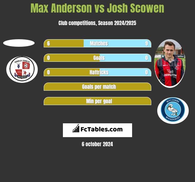 Max Anderson vs Josh Scowen h2h player stats