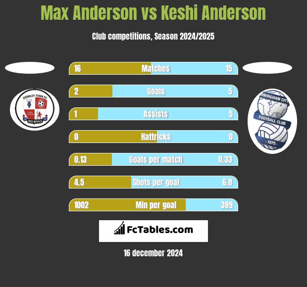 Max Anderson vs Keshi Anderson h2h player stats