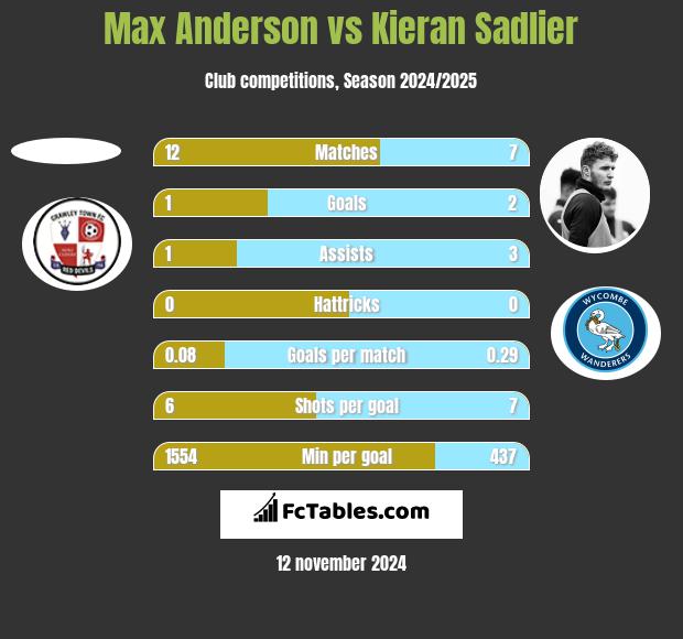 Max Anderson vs Kieran Sadlier h2h player stats