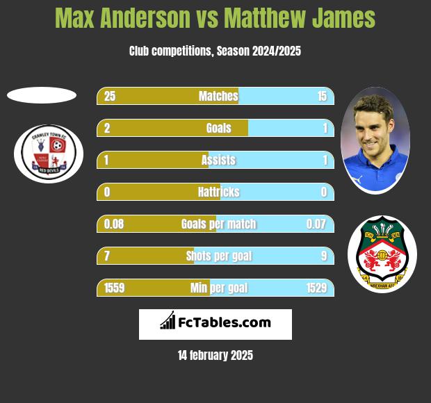 Max Anderson vs Matthew James h2h player stats