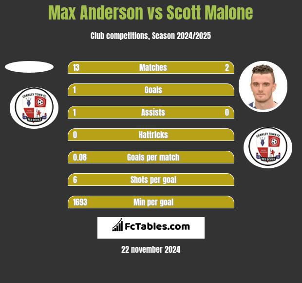 Max Anderson vs Scott Malone h2h player stats