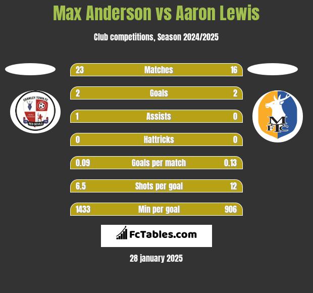 Max Anderson vs Aaron Lewis h2h player stats