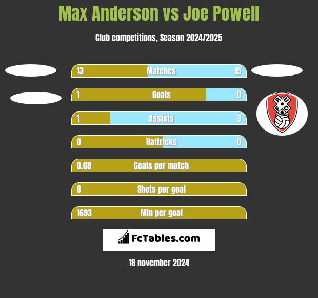 Max Anderson vs Joe Powell h2h player stats