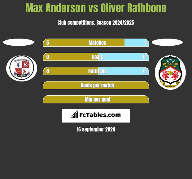 Max Anderson vs Oliver Rathbone h2h player stats