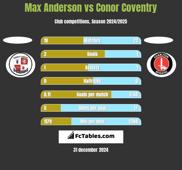 Max Anderson vs Conor Coventry h2h player stats