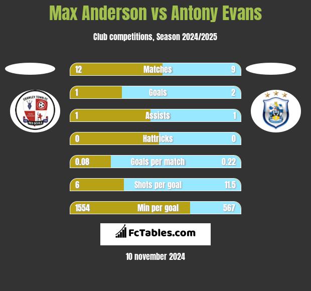 Max Anderson vs Antony Evans h2h player stats