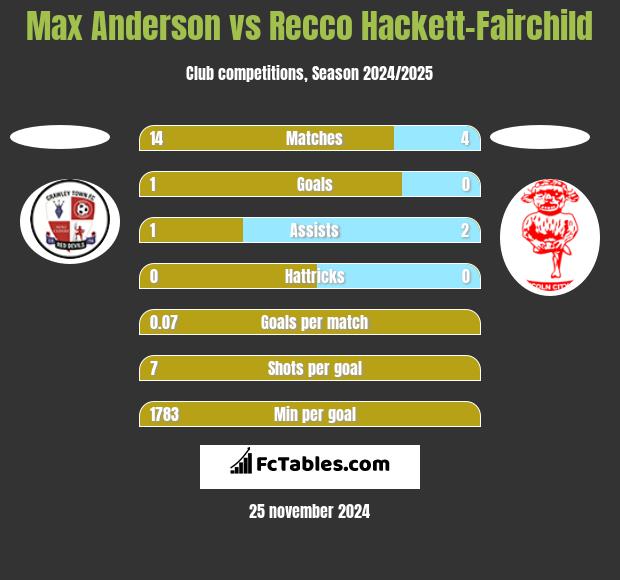 Max Anderson vs Recco Hackett-Fairchild h2h player stats