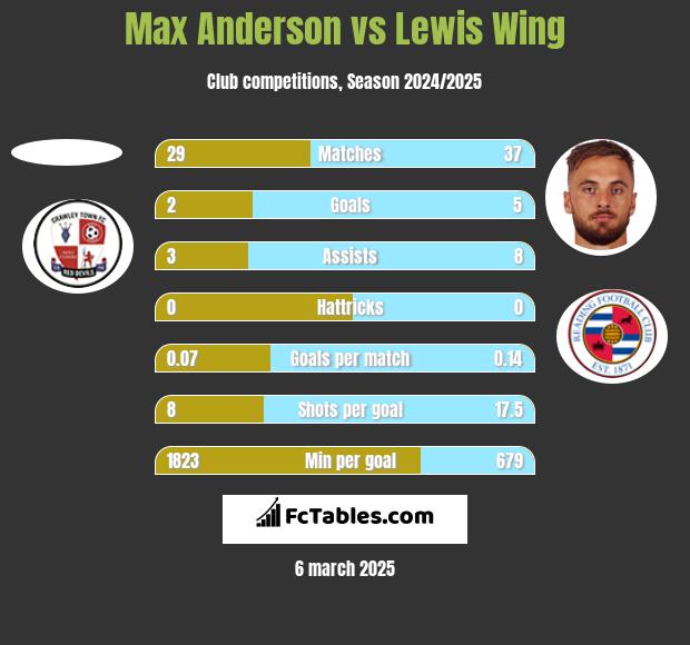 Max Anderson vs Lewis Wing h2h player stats