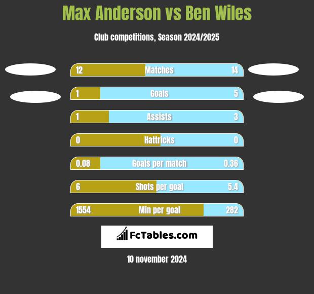 Max Anderson vs Ben Wiles h2h player stats