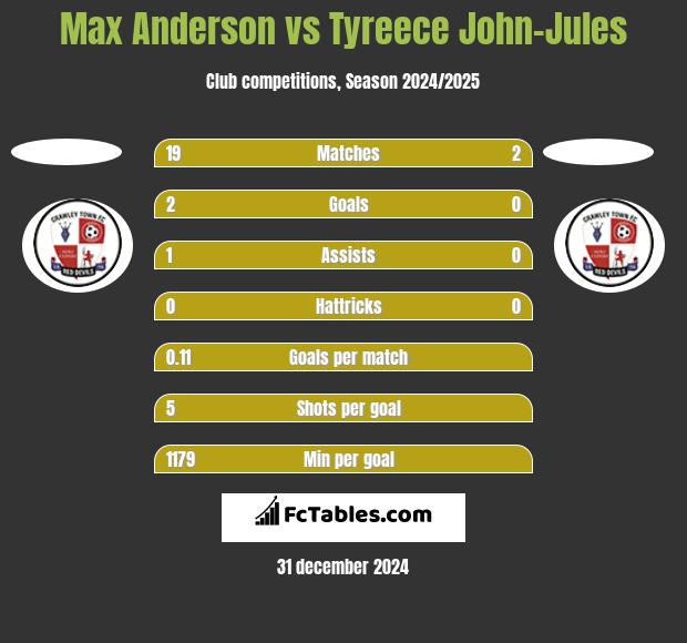 Max Anderson vs Tyreece John-Jules h2h player stats