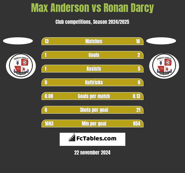 Max Anderson vs Ronan Darcy h2h player stats