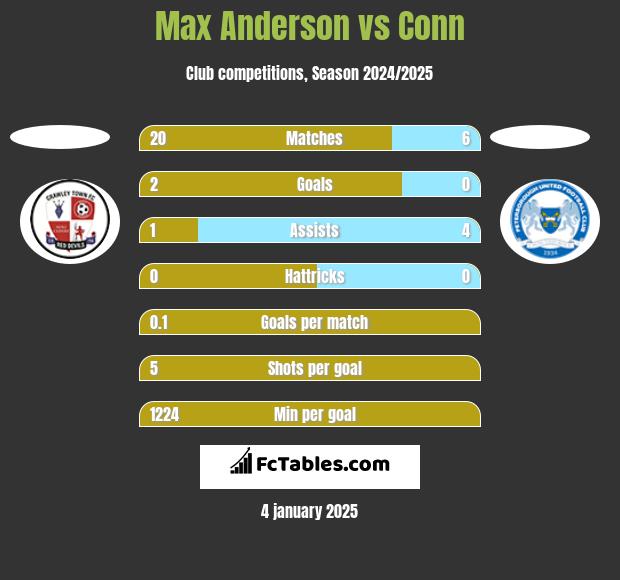 Max Anderson vs Conn h2h player stats