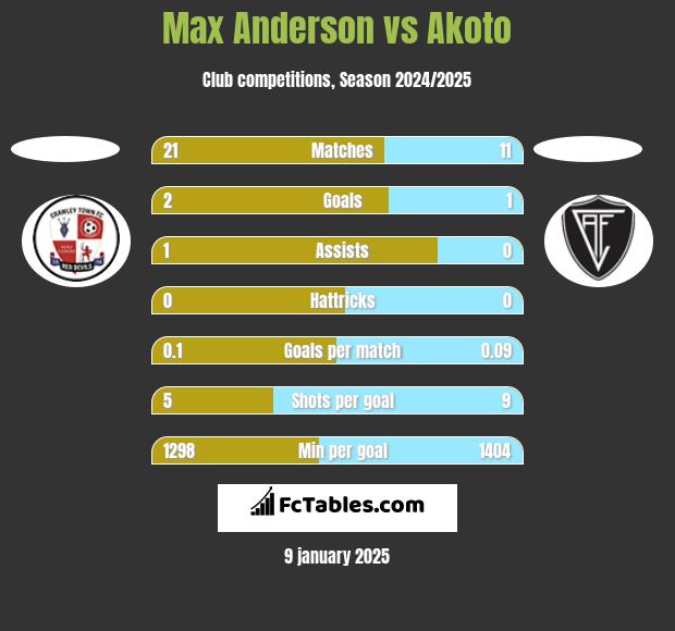 Max Anderson vs Akoto h2h player stats