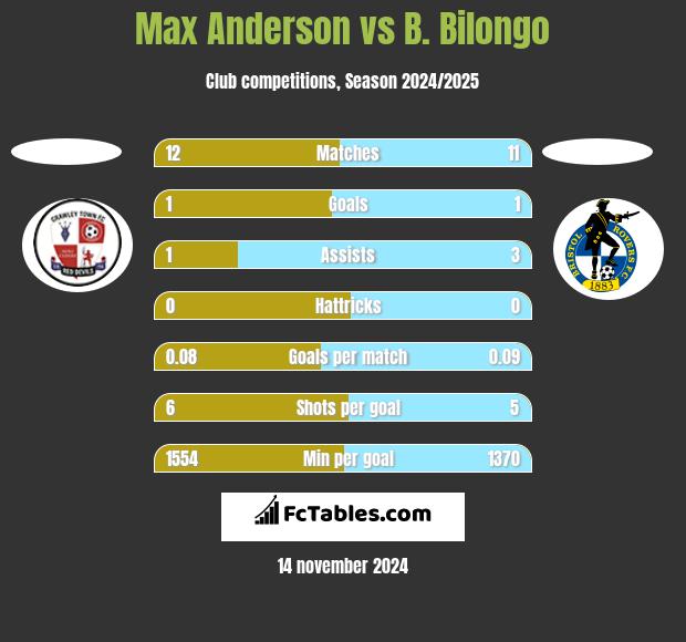 Max Anderson vs B. Bilongo h2h player stats