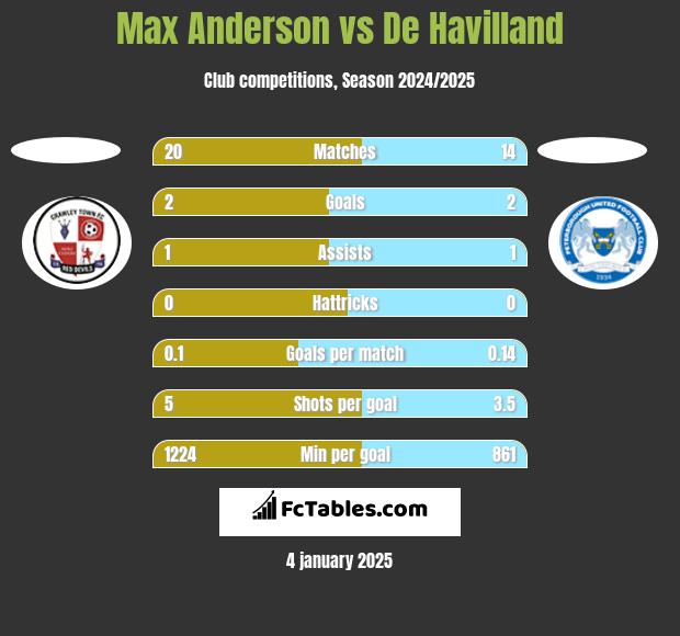 Max Anderson vs De Havilland h2h player stats