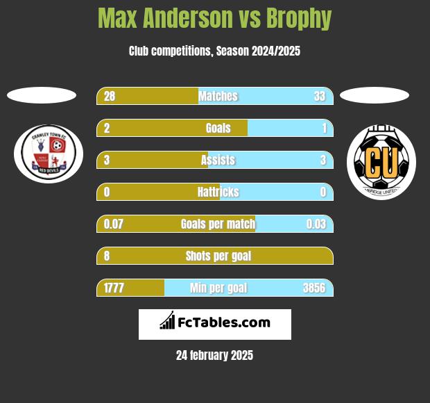 Max Anderson vs Brophy h2h player stats