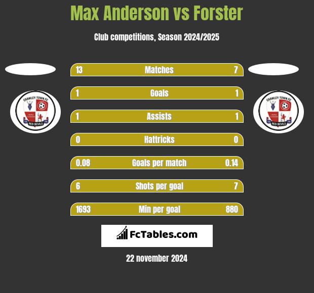 Max Anderson vs Forster h2h player stats