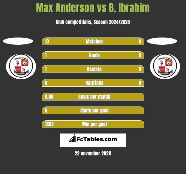 Max Anderson vs B. Ibrahim h2h player stats