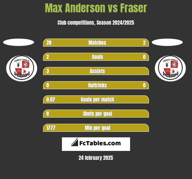 Max Anderson vs Fraser h2h player stats