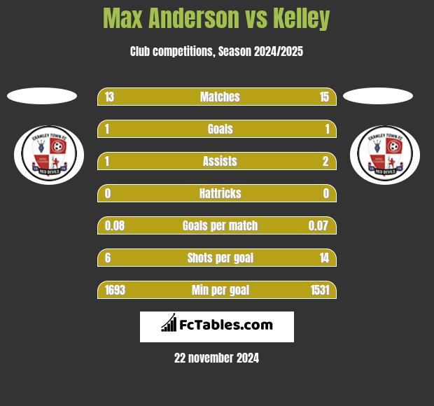 Max Anderson vs Kelley h2h player stats