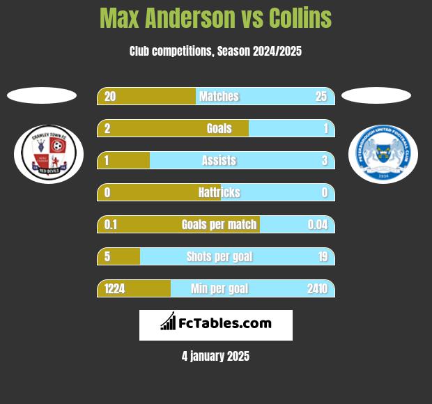 Max Anderson vs Collins h2h player stats