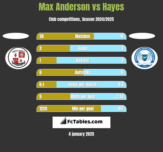 Max Anderson vs Hayes h2h player stats