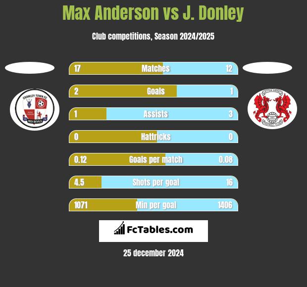 Max Anderson vs J. Donley h2h player stats