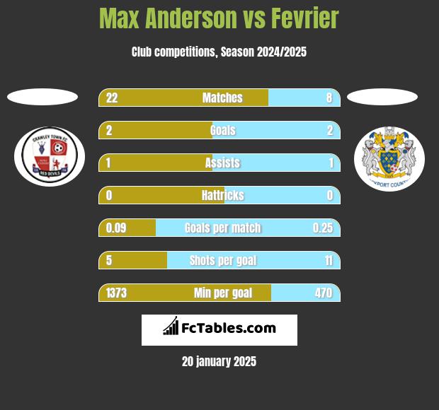 Max Anderson vs Fevrier h2h player stats