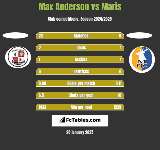 Max Anderson vs Maris h2h player stats