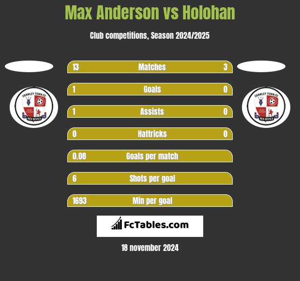 Max Anderson vs Holohan h2h player stats