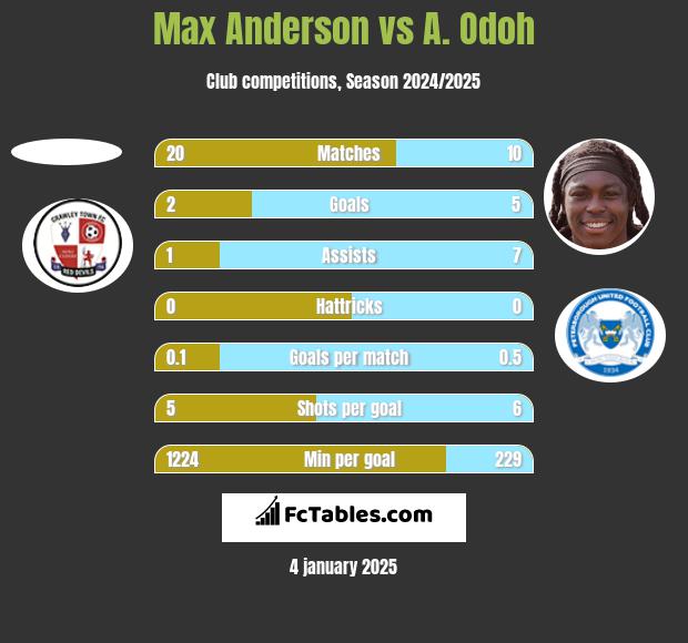 Max Anderson vs A. Odoh h2h player stats