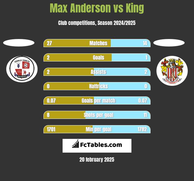 Max Anderson vs King h2h player stats