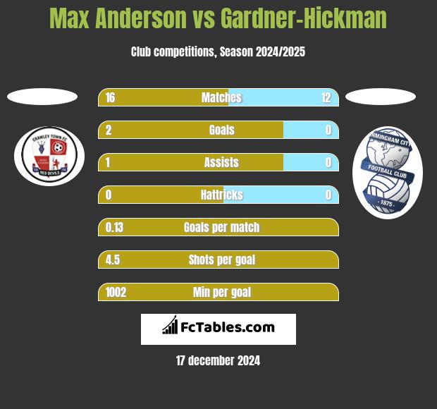 Max Anderson vs Gardner-Hickman h2h player stats