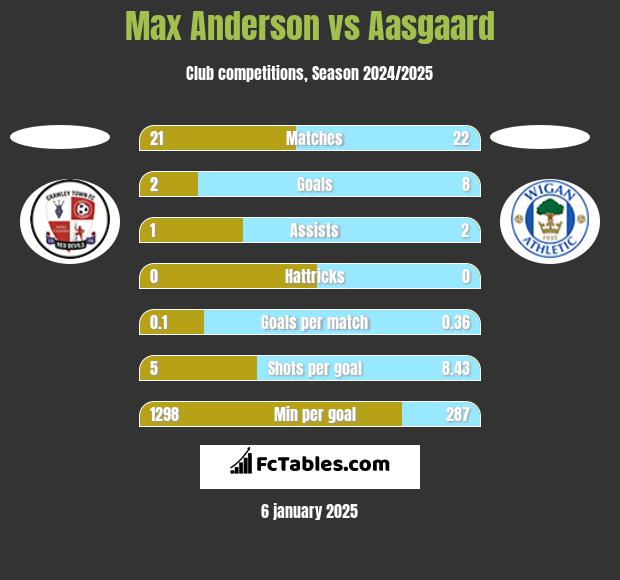 Max Anderson vs Aasgaard h2h player stats