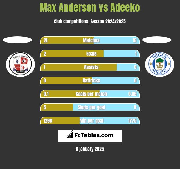 Max Anderson vs Adeeko h2h player stats