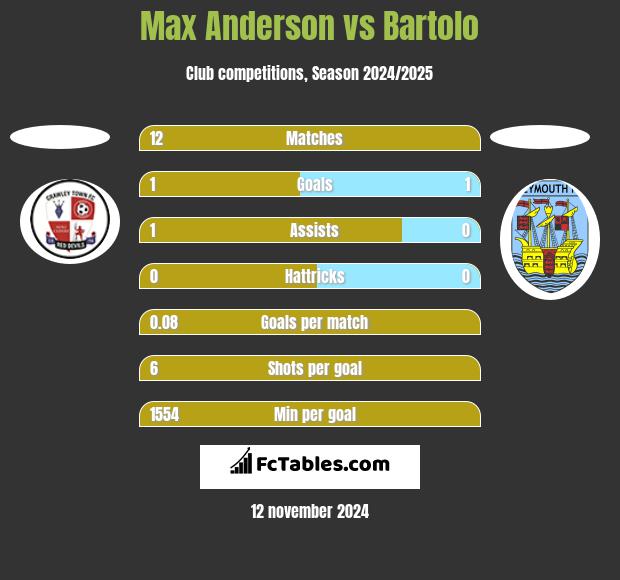 Max Anderson vs Bartolo h2h player stats